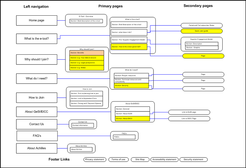 Sitemap wireframe